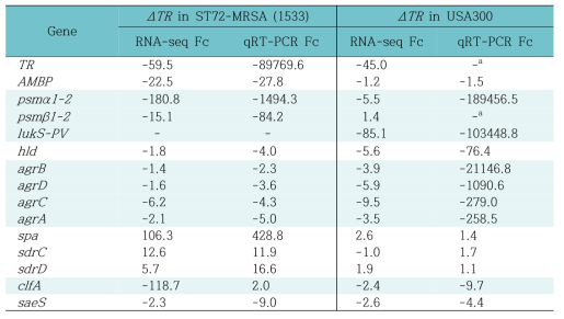 WT 균주 대비 ΔTR 변이주에서 주요 유전자들의 발현 양상 검증 비교 (RNA-seq 결과의 real-time qRT-PCR 검증)