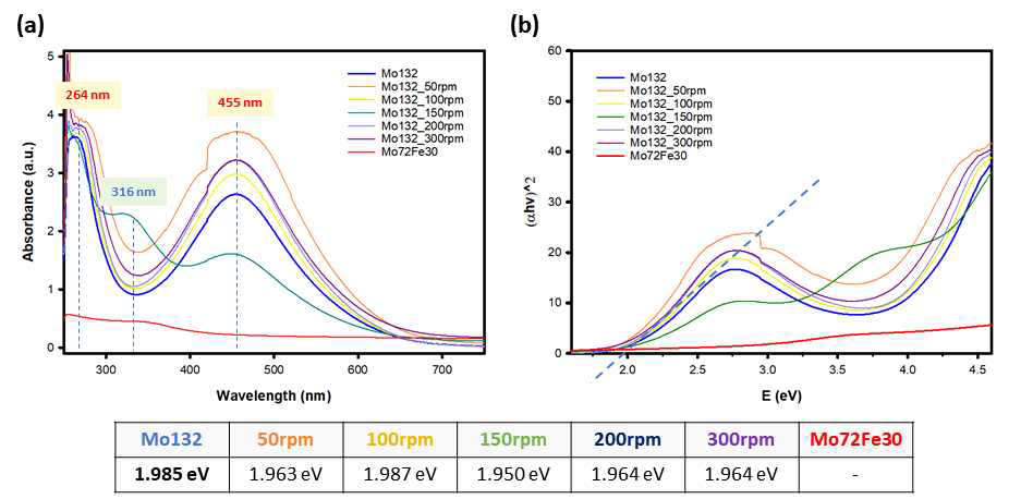 (a) POM 1, POM 2, 교반 조건을 추가해 합성한 POM1_rpm에 대한 UV-Vis 분석(250-750 nm)과 (b) UV-Vis 결과로부터 유도해 계산한 Tauc plot