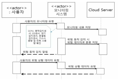 IoT기반 지능형 모니터링서비스 워크플로우