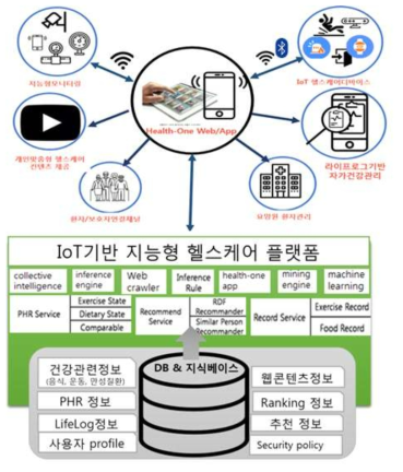 IoT기반 지능형 헬스케어 서비스 플랫폼 아키텍쳐