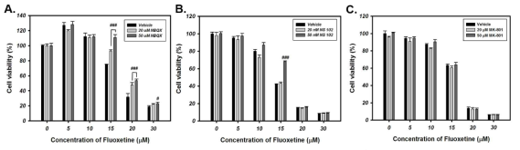 Effect of ionotropic glutamate receptor antagonists (NBQX, NS-102, and MK-801) on FLX-induced cell viability reduction