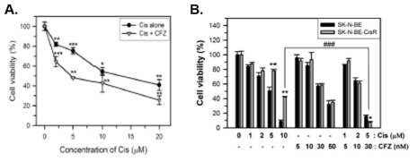 Additive effects of Cis and CFZ on cell viability (A) and changes in cell viability by CFZ treatment in Cis-resistant SK-N-BE(2)-M17 cells