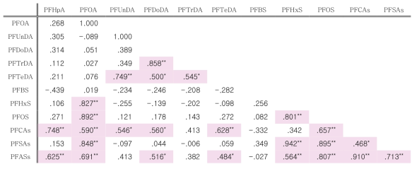 광양만 해수 중 PFASs 물질의 상관분석 결과(* : 0.01 < p < 0.05, ** : 0.001 < p < 0.01)