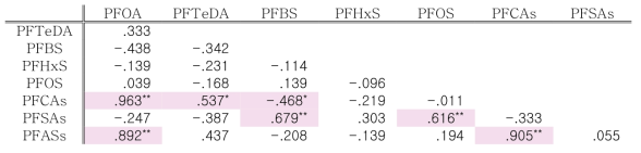 광양만 해저퇴적물 중 PFASs 물질의 상관분석 결과(* : 0.01 < p < 0.05, ** : 0.001 < p < 0.01)