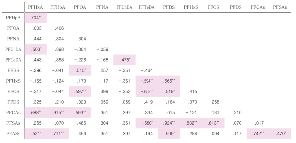 마산만 해수 중 PFASs 물질의 상관분석 결과(* : 0.01 < p < 0.05, ** : 0.001 < p < 0.01)