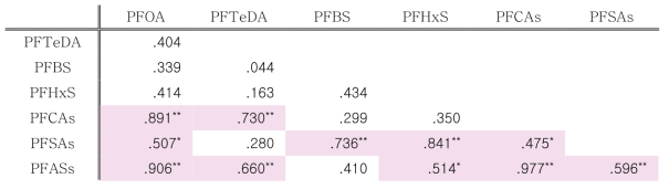 마산만 해저퇴적물 중 PFASs 물질의 상관분석 결과(* : 0.01 < p < 0.05, ** : 0.001 < p < 0.01)