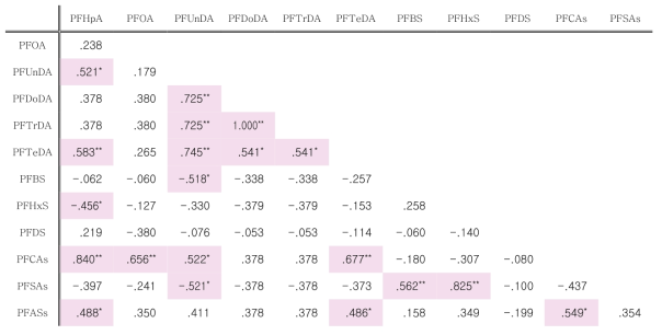 부산 연안 해수 중 PFASs 물질의 상관분석 결과(* : 0.01 < p < 0.05, ** : 0.001 < p < 0.01)