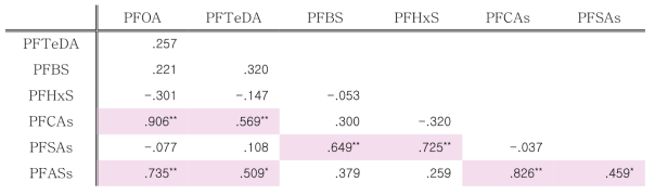 부산 연안 해저퇴적물 중 PFASs 물질의 상관분석 결과(* : 0.01 < p < 0.05, ** : 0.001 < p < 0.01)