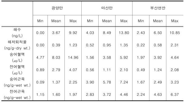 특별관리해역(광양만, 마산만, 부산연안) 내 PFASs의 평균 농도