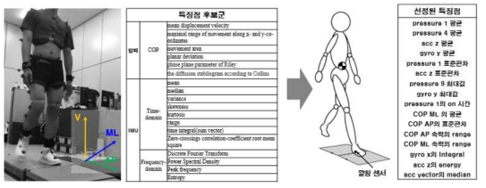 센서 원시신호로부터 특징점 산출 과정