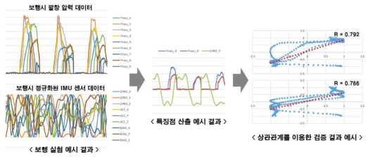 특징점의 상관도 분석