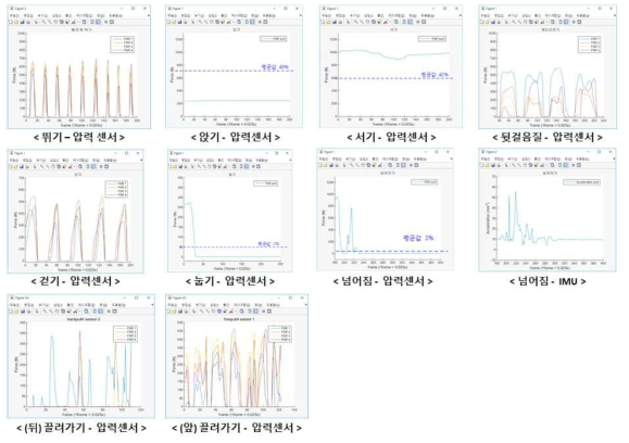 위험 상황 시나리오 기반 실험 데이터 예시