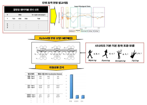 Hybrid 분류기 알고리즘