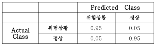 위험상황 감지 결과