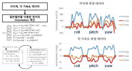 IMU 센서의 자세방위 구하는 과정 및 결과