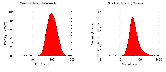 Dynamic Light Scattering (DLS) analysis by intensity and volume. DLS showed monopeaked approximately ninety nanometer-sized diagrams