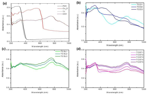 UV-Vis absorbance spectra of (a) T1, CS1, P25 (CAS No. 13463-67-7), Cu2O (CAS No. 1317-39-1), (b) TCO1, TCO2, TCO3, (c) TCSL1, TCSL2, TCSL3, and (d) TCST1, TCST2, TCST3, TCST4, TCST5 samples