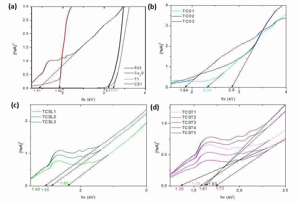 Variation of (hνA)2 vs. photon energy (hv) graph and band gap index of (a) T1, CS1, P25(CAS No. 13463-67-7), Cu2O (CAS No. 1317-39-1), (b) TCO1, TCO2, TCO3, (c) TCSL1, TCSL2, TCSL3, and (d) TCST1, TCST2, TCST3, TCST4, TCST5 samples