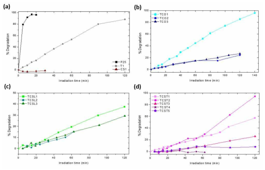 Time-dependent %degradation of Rho B dye under UV-Vis irradiation with (a) P25 (CAS No. 13463-67-7), T1, CS1, (b) TCO1, TCO2, TCO3, (c) TCSL1, TCSL2, TCSL3, and (d) TCST1, TCST2, TCST3, TCST4, TCST5 samples