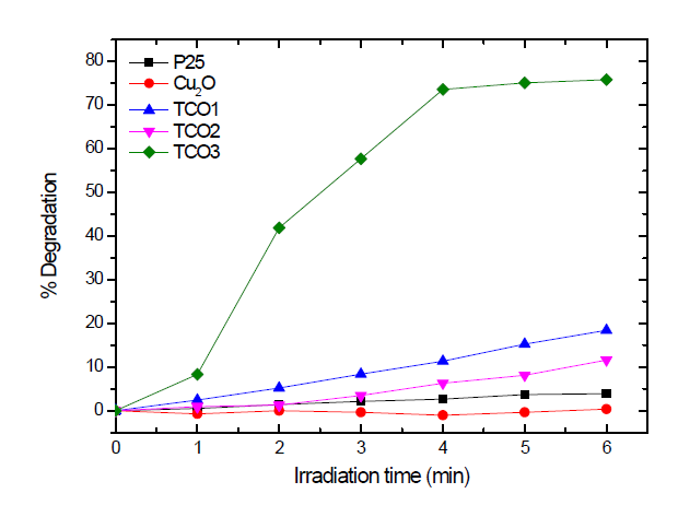 Time-dependent %degradation of methyl orange dye under visible-light irradiation with P25 (CAS No. 13463-67-7), Cu2O (CAS No. 1317-39-1), TCO1, TCO2 and TCO3 samples