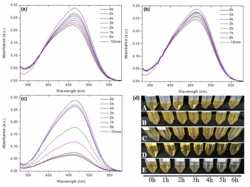 Time-dependent absorbance of methyl orange dye under visible-light irradiation with (a) TCO1, (b) TCO2 , (c) TCO3 samples and Color change of methyl orange solution with (d-A) P25, (d-B) Cu2O, (d-C) TCO1, (d-D) TCO2 and (d-E) TCO3 over time (0h, 1h, 2h, 3h, 4h, 5h and 6h)