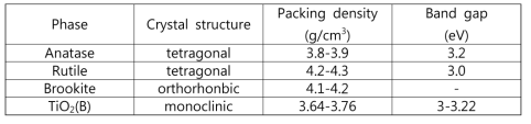 TiO2 결정상의 결정구조, 밀도, 밴드갭