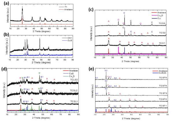 TEM images of (a) T1, (b) CS1, (c-1) TCO1, (c-2) TCO2, (c-3) TCO3, (d-1) TCSL1, (d-2) TCSL2, (d-3) TCSL3, (e-1) TCST1, (e-2) TCST2, (e-3) TCST3, (e-4) TCST4, and (e-5) TCST5 samples