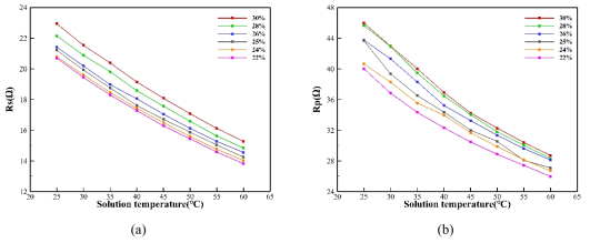 Measured (a) Rs and (b) Rp values of conductivity sensor with respect to temperature and concentration of liquid desiccant