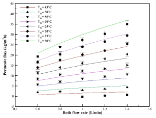 Permeate flux of regeneration module with respect to flow rate (line : simulation, symbol : experiment)