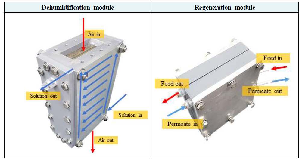 photograph of the new dehumidification and regeneration module