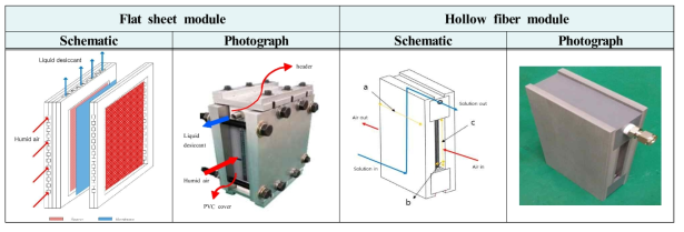Schematics and pictures of the dehumidification modules