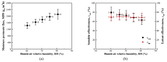 (a) Moisture permeate flux and (b) effectiveness (sensible and latent) of the flat-sheet dehumidification module with respect to the relative humidity of humid air