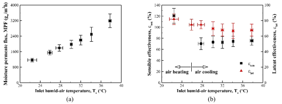 (a) Moisture permeate flux and (b) effectiveness (sensible and latent) of the flat-sheet dehumidification module with respect to the humid air temperature