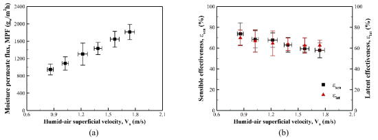 (a) Moisture permeate flux and (b) effectiveness (sensible and latent) of the flat-sheet dehumidification module with respect to the superficial velocity of humid air