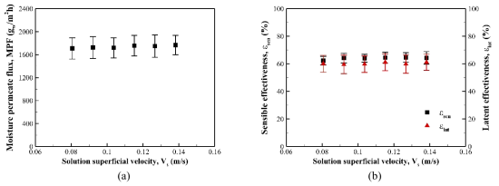 (a) Moisture permeate flux and (b) effectiveness (sensible and latent) of the flat-sheet dehumidification module with respect to the superficial velocity of the liquid desiccant solution