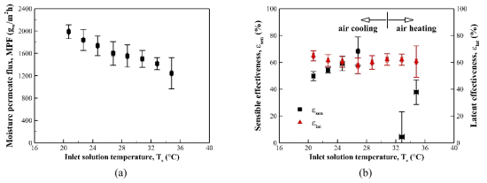 (a) Moisture permeate flux and (b) effeciveness (sensible and latent) of the flat-sheet dehumidification module with respect to the solution temperature