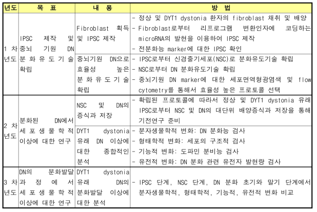 연차별 연구목표 및 내용