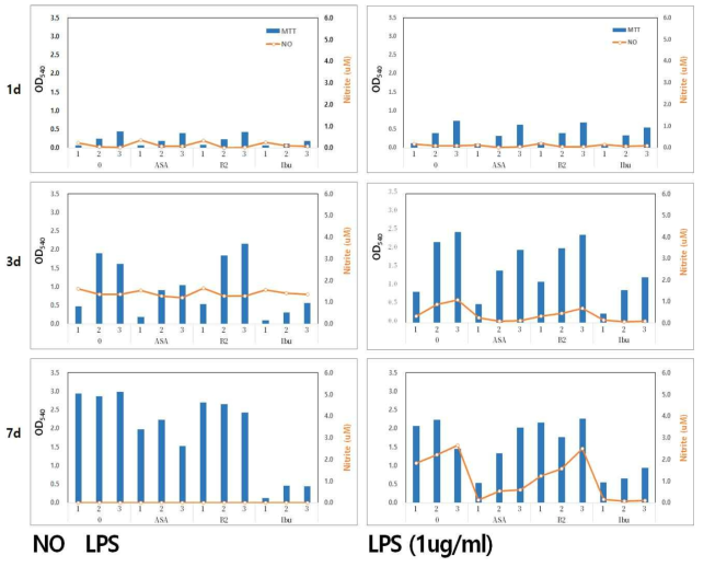 대식세포 Raw 264.7 세포를 1일, 3일, 7일 동안 배양한 후 MTT 와 Griess assay를 통해 세포 성장 및 Nitic oxide (NO)를 관찰함. 좌측은 LPS 없이, 우측은 LPS를 넣고 배양한 결과임. 염증제어를 위해 Aspirin(ASA), BMP-2 (B2), Ibuprofen(Ibu)를 넣어주었음. * 1. 1x102 개의 Raw 264.7 세포를 넣고 배양함. 2. 5x102 개의 Raw 264.7 세포를 넣고 배양함. 3. 1x103 개의 Raw 264.7 세포를 넣고 배양함