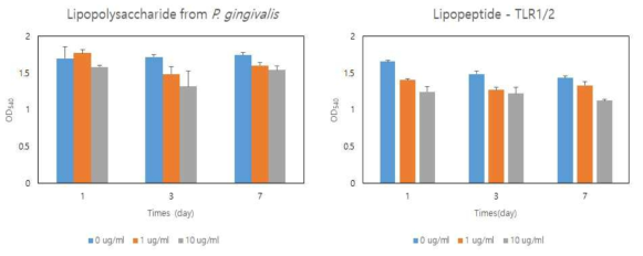 골아세포 세포주인 MC3T3-E1 세포를 Lipopolysaccharide 와 Lipopeptide 등의 내독소들로 1일, 3일, 7일 동안 처리한 후 MTT 를 통해 세포성장을 관찰한 모습