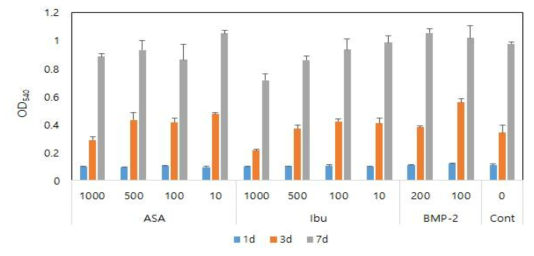 골아세포에 소염제 및 BMP-2를 1일, 3일, 7일 동안 처리한 후 MTT 를 통해 세포성장을 관찰한 모습. *ASA: Aspirin, Ibu: ibuprofen, BMP-2: Bone morphogenetic protien-2