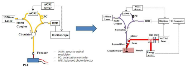 비접촉 측정 시스템을 이용한 광섬유기반의 비접촉 레이저 초음파 시스템 개발