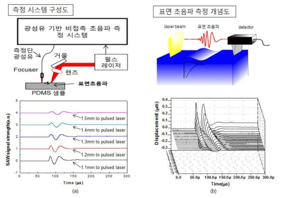 표면 초음파 측정 시스템 구성 및 측정 결과