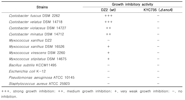 M. xanthus로부터 분리한 PEG 침전물의 다른 미생물들에 대한 생장저해활성