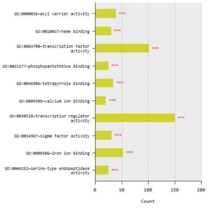 DAVID의 functional annotation 분석(GOTERM_MF_FAT) 상위 10위 항목. 야생형 균주 DZ2에 비해 encA 또는 encF 삭제변이주에서 발현이 2배 이상 변화된 것으로 분석된 3,113 개 유전자들을 대상으로 분석. P-value < 0.001(***)