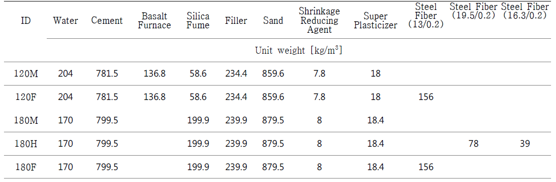 UHPC 의 배합비