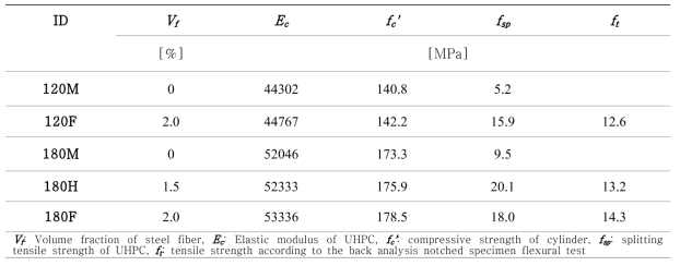 UHPC의 기계적 특성