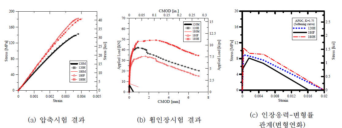 UHPC의 기계적 특성