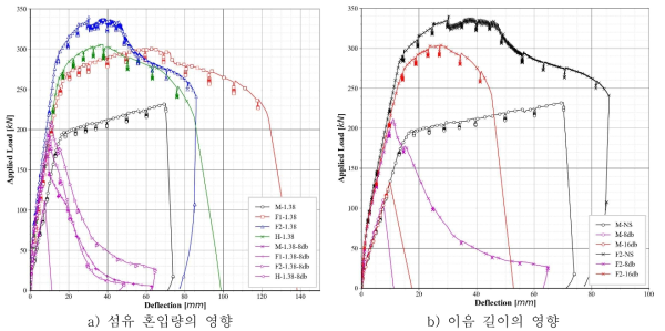 UHPC 이음 상세에 대한 섬유와 이음 길이의 영향