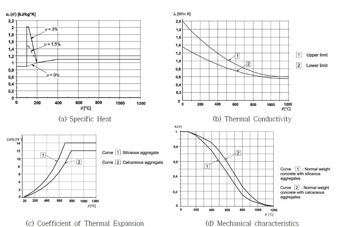 EC2에 따른 콘크리트 열적 특성