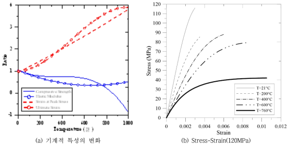 온도에 따른 콘크리트의 응력-변형률 관계